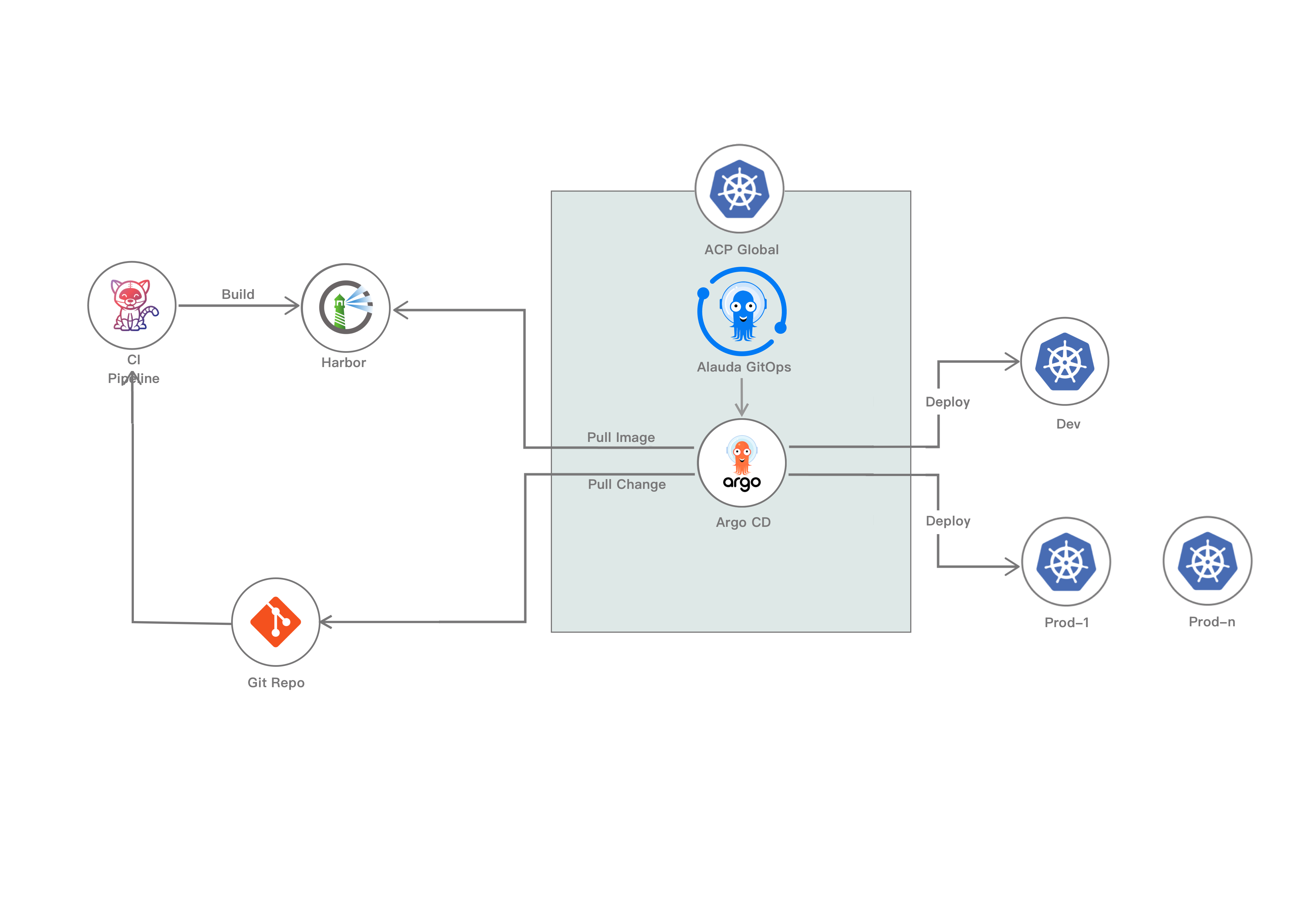 Alauda Container Platform GitOps Architecture
